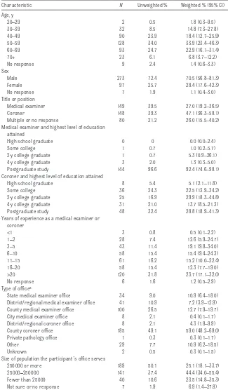 Table 1  Characteristics of ME/Cs in the Sample Population