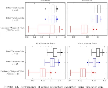 Figure 14. Performance in stable regions (transition bands excluded) of oﬄineestimators evaluated using piecewise constant signal (strongly white noise), N =240