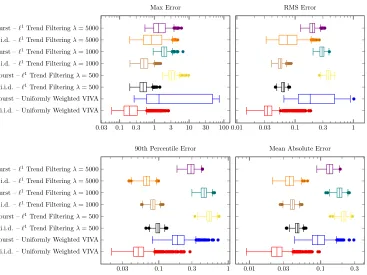 Figure 28. Performance degradation in stable regions (transition bands ex-cluded) of oﬄine value estimates when burst noise is introduced into piecewiselinear signal