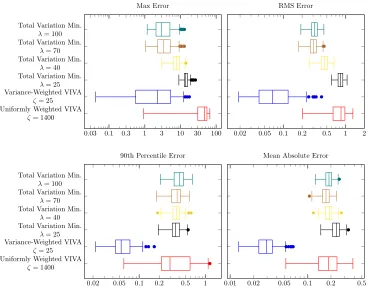 Figure 32. Performance in stable regions (transition bands excluded) of oﬄineestimators evaluated using piecewise constant signal (burst noise), N = 100