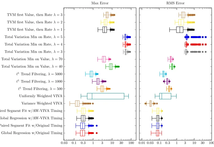 Figure 35. Performance in stable regions (transition bands excluded) of oﬄineestimators evaluated using piecewise linear signal (burst noise), N = 500, analysisof value estimate