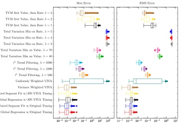 Figure 37. Performance in stable regions (transition bands excluded) of oﬄineestimators evaluated using piecewise linear signal (burst noise), N = 500, analysisof rate estimate