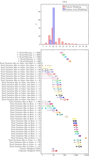 Figure 38. Comparison of Sparsity Achieved by all oﬄine methods with piece-wise linear signal (burst noise), N=500