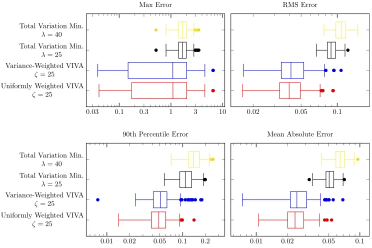 Figure 39. Performance of oﬄine estimators evaluated using piecewise con-stant signal (strongly white noise), N = 240