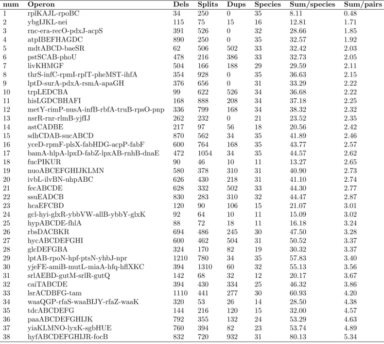 Table 1: Gene blocks ranked by conservation. Dels: total deletion count; Splits: total pairwise count; Dups: total duplications counts