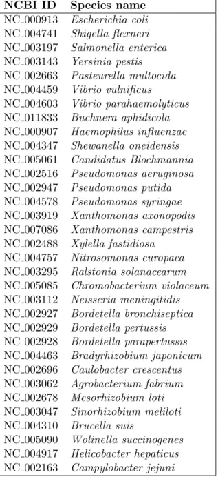 Table 2: NCBI ID’s and species names for genomes used in this study