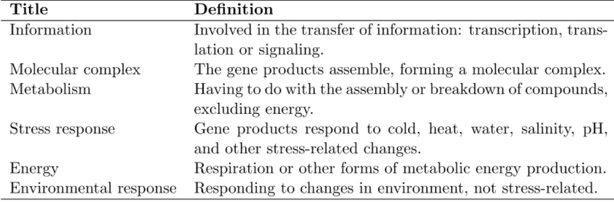 Table 3: Definitions of operon functions used in Figure 4
