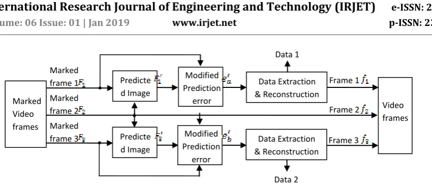 Fig. 4. Block diagram of Proposed Data extraction 