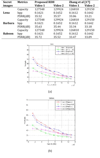 TABLE 1: Capacity, Embedding Rate And PSNR Measurement 