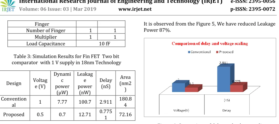 Table 3: Simulation Results for Fin FET  Two bit comparator  with 1 V supply in 18nm Technology 
