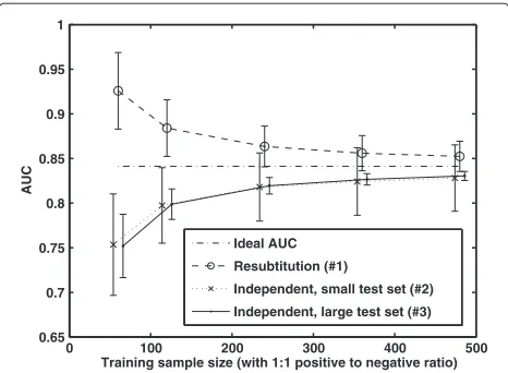 Figure 1. For estimator (#3), the test set is so large that thetesting variability negligible