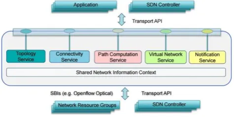 Fig. 1. IETF ACTN Control Hierarchy 