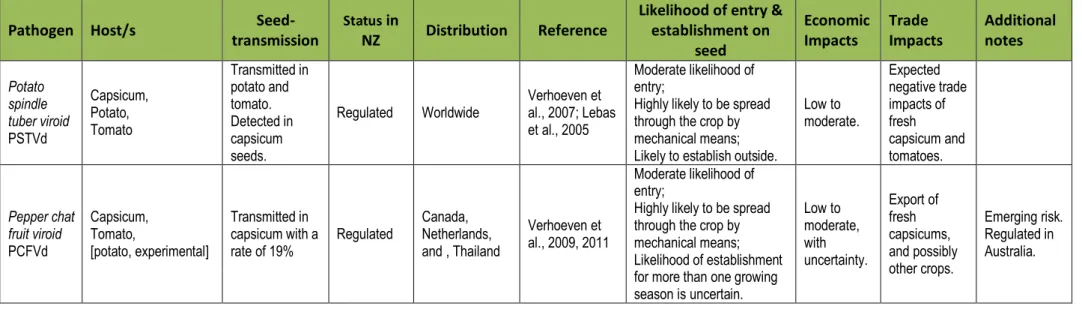 Table 1.  Summary of seed-transmitted diseases of Capsicum proposed to require measures in the seed for sowing IHS