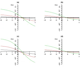 Figure 2.1: Plot of bias against magnitude of unmeasured confounding ∆method:(a)ρθ using 2SPSP(R = 1) = 0.8, ρa = 0, ρc = 0.5, θ1c = 3.33, θ0c = 1.67.(b)P(R = 1) = 0.8,a = 0, ρc = 0.8, θ1c = 3.33, θ0c = 1.67.(c) P(R = 1) = 0.8, ρa = 0, ρc = 0.5, θ1c = 33.3