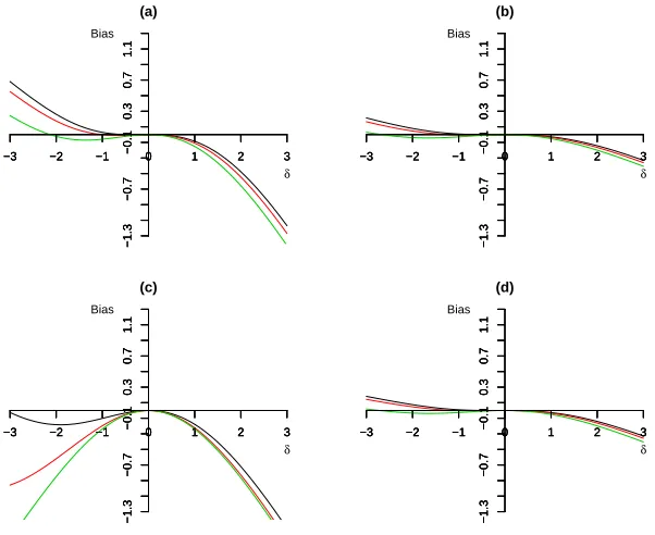 Figure 2.3: Absolute bias in estimating log causal hazard ratio using two stage IVmethods (X-axis is the magnitude of confounding ∆ , Y-axis is the absolute bias).For 2SRI method or 2SPS method, the biases computed for each of 1458 possiblescenarios were grouped by the magnitude of shape parameter α (decreasing hazardfor α = 0.5, constant hazard for α = 1, and increasing hazard for α = 2) and themagnitude of confounding ∆ (larger values represent lager confounding effects and 0represents no confounding).