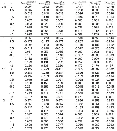 Table 2.1: Bias in estimating log causal hazard ratio parameter ( ρa = 0, ρc = 0.5, ρr =0.8, θ1c = 3.33, θ0c = 1.67)