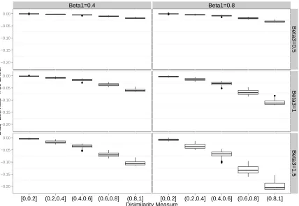 Figure 3.3: Boxplot of 2SRI logistic model estimates when treatment effect is nonzero
