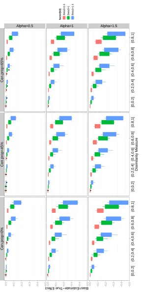 Figure 3.4: Boxplot of 2SRI Cox model estimates when treatment effect is nonzero.unmeasured covariates on outcome
