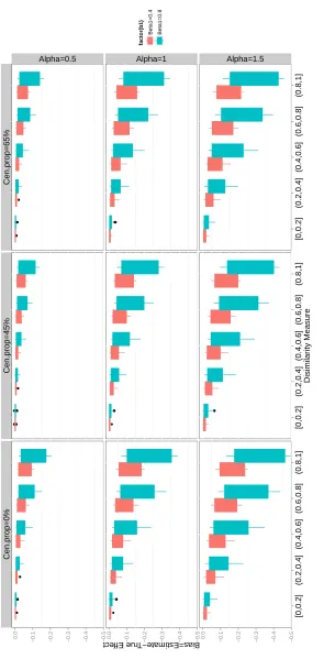 Figure 3.5: Boxplot of 2SRI Cox model estimates when treatment effect is nonzero.unmeasured covariates on outcome