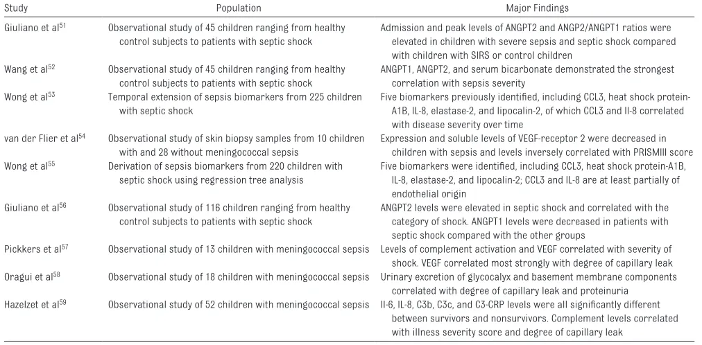 TABLE 2  Summary of Studies Investigating EC-Derived Markers of Activation or Damage in Children With Sepsis