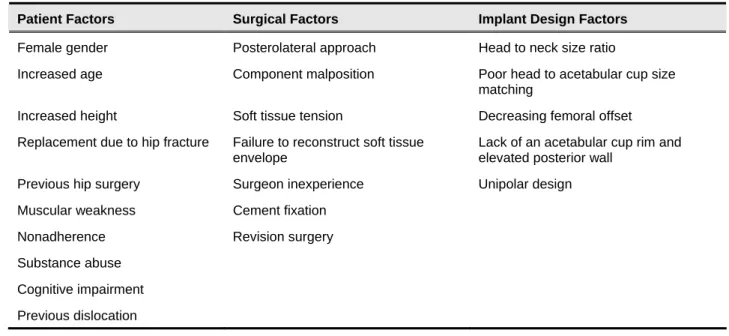 Table 4.  Risk Factors for Hip Instability 