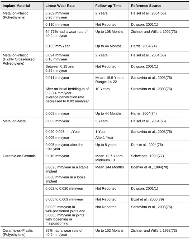 Table 5.  Reported Linear Wear Rates of Different Implant Materials 