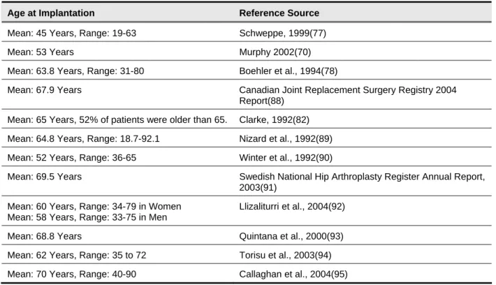 Table 6.  Reported Patient Ages at initial THA 