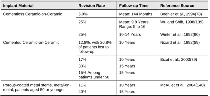 Table 7.  Reported Hip Revision Rates Under various Conditions 