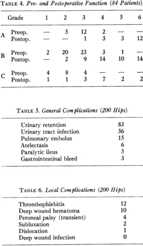 TABLE 4. Pre- and Postoperative Function (84 Patients)
