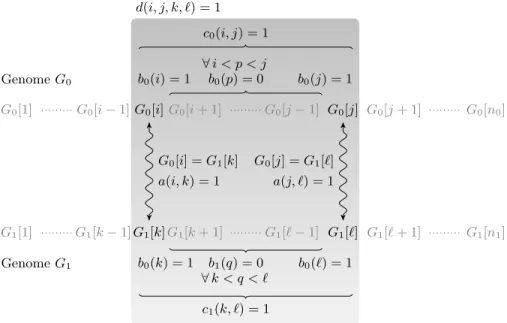 Fig. 3. Illustration of the constraints on variable d(i, j, k, ℓ), 1 ≤ i < j ≤ n 0 and 1 ≤ k < ℓ ≤ n 1 , for G 0 [i] = G 1 [k] and G 0 [j] = G 1 [ℓ]