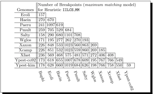 Table 3. Number of breakpoints for the maximum matching model by IILCS MM