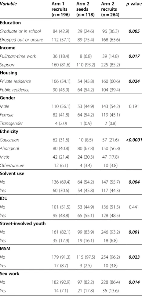 Table 1 Characteristics of study participants by type ofrecruitment