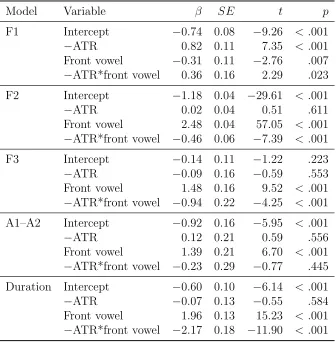 Table 2: Separate linear mixed-eﬀects regression models for the eﬀect of [ATR] andvowel frontness on F1, F2, F3, A1–A2 and duration in Twi