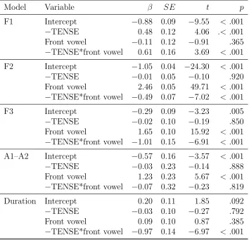 Table 3: Separate linear mixed-eﬀects regression models for the eﬀect of [TENSE] andvowel frontness on F1, F2, F3, A1–A2 and duration in Ghanaian English