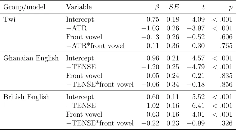 Figure 5: Plot of tongue root position by vowel for Twi, Ghanaian English, and BritishEnglish.