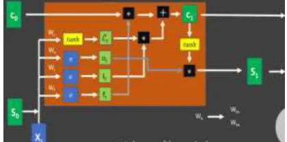Fig 4 Working of LSTM 