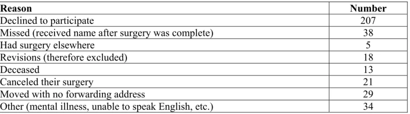 Table 1:  Reasons for Non-Participation 
