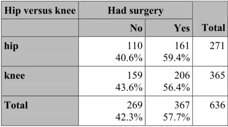 Table 2 outlines the rate of surgery within the two groups.  