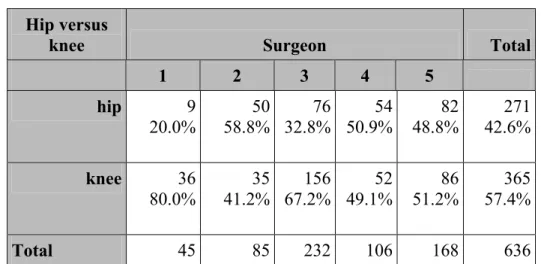 Table 3:  Rates of THR and TKR by Surgeon  Hip versus 