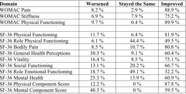 Table 4:  Percentage of those who Worsened, Stayed the Same or Improved,  Baseline to Six-Month Follow-Up 