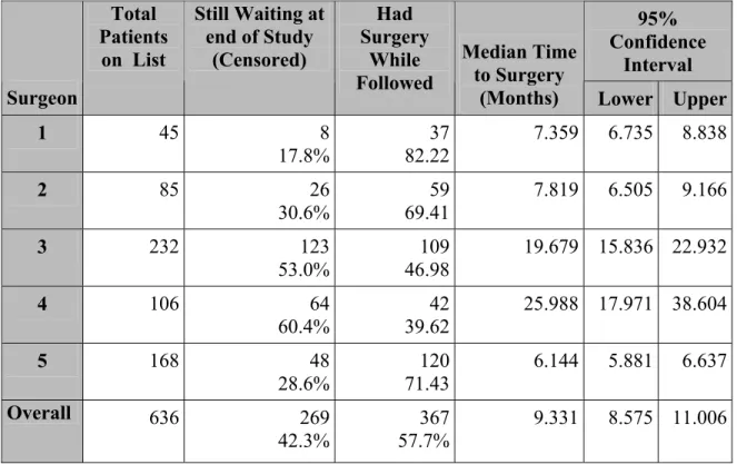 Table 5:  Median Waiting Times by Surgeon 