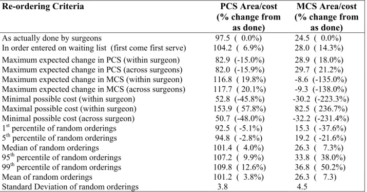 Table 6: Cost of waiting for surgery in terms of PCS and MCS point months  (HRQOL cost) 