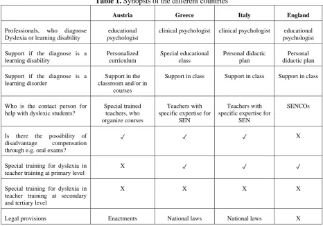 Table 1. Synopsis of the different countries 
