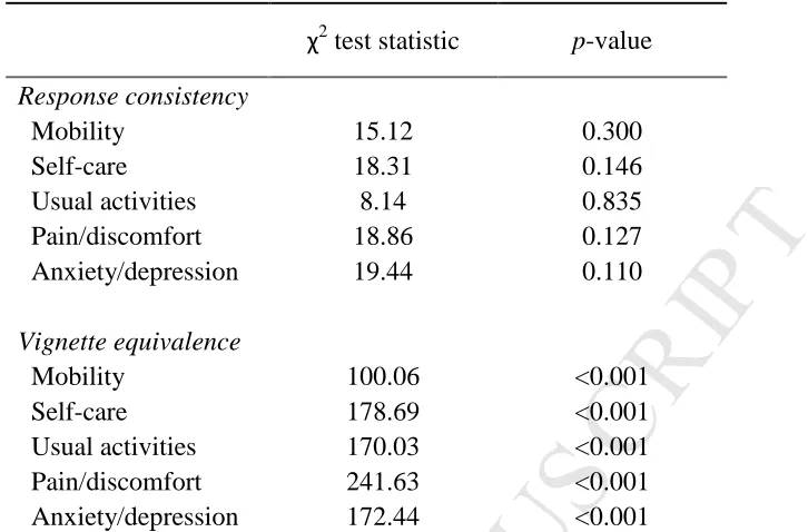 Table 1 – Tests of vignette assumptions 