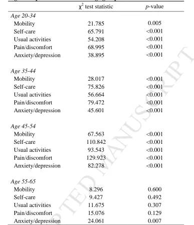 Table 2 – Vignette equivalence – alternate age groups 2