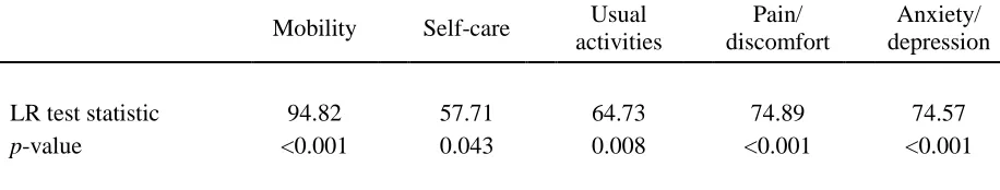 Table 3 – Tests for reporting homogeneity for sample aged 55-65 years 