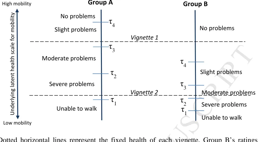 Figure 2 – Logic underlying anchoring vignettes to locate respondent thresholds  