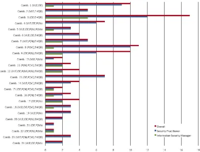 Fig. 3. Cost-Effectiveness of Competency Assessment Technique Combinations – (VLE) Virtual Lab Examination; (OE) Oral Examination 