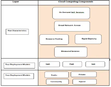 Fig. Cloud Environment Architecture 