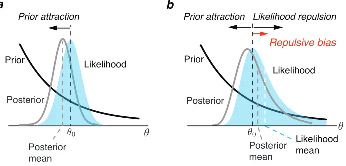 Figure 3.2: Prediction 1: Bayesian perception can be biased away from the priorfunction typically predicts perceptual biases toward the peak of the prior